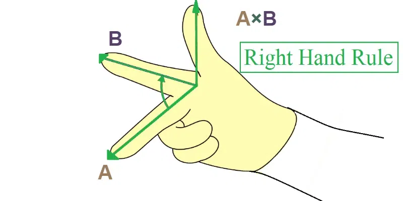 Right-Hand Rule for Cross Product 