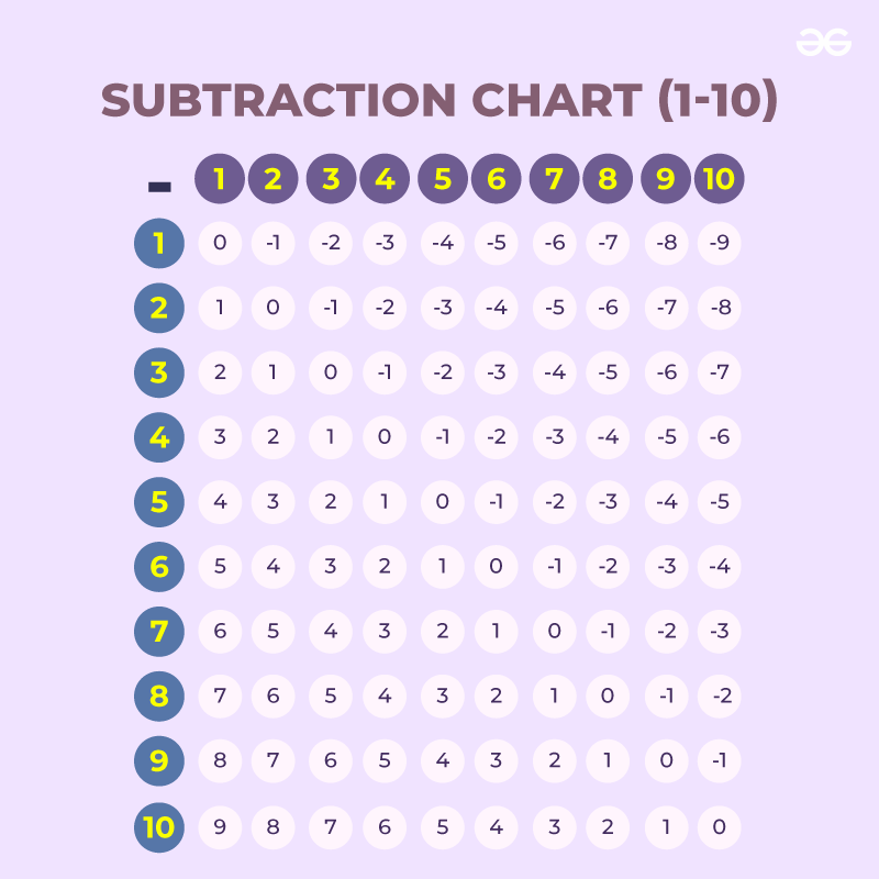 Subtraction-table-chart