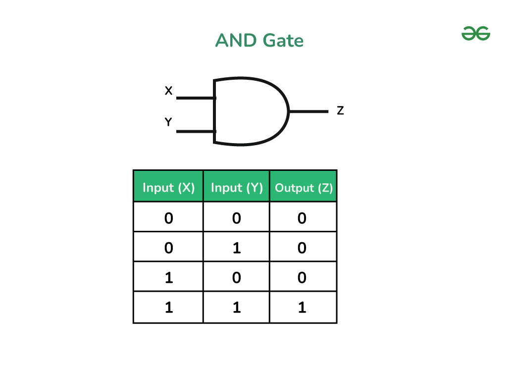 AND Gate