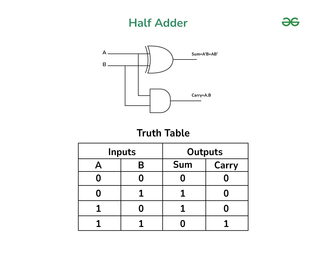 Half Adder