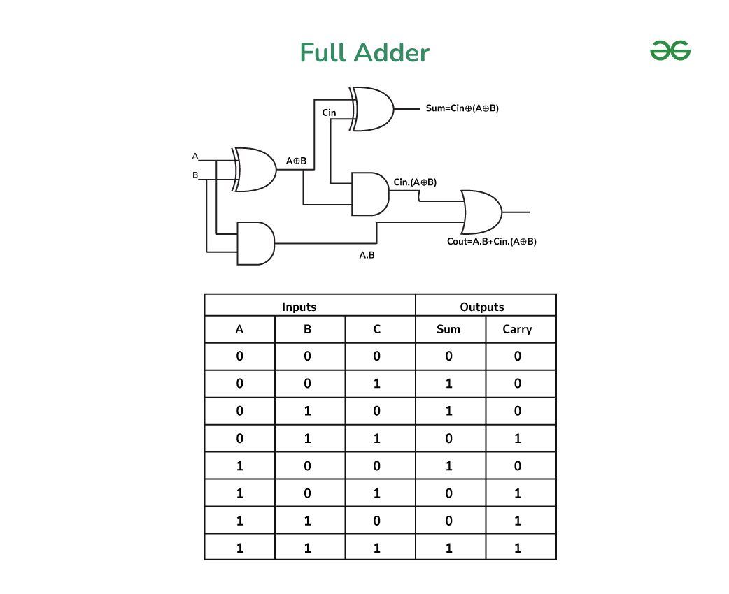 Full Adder