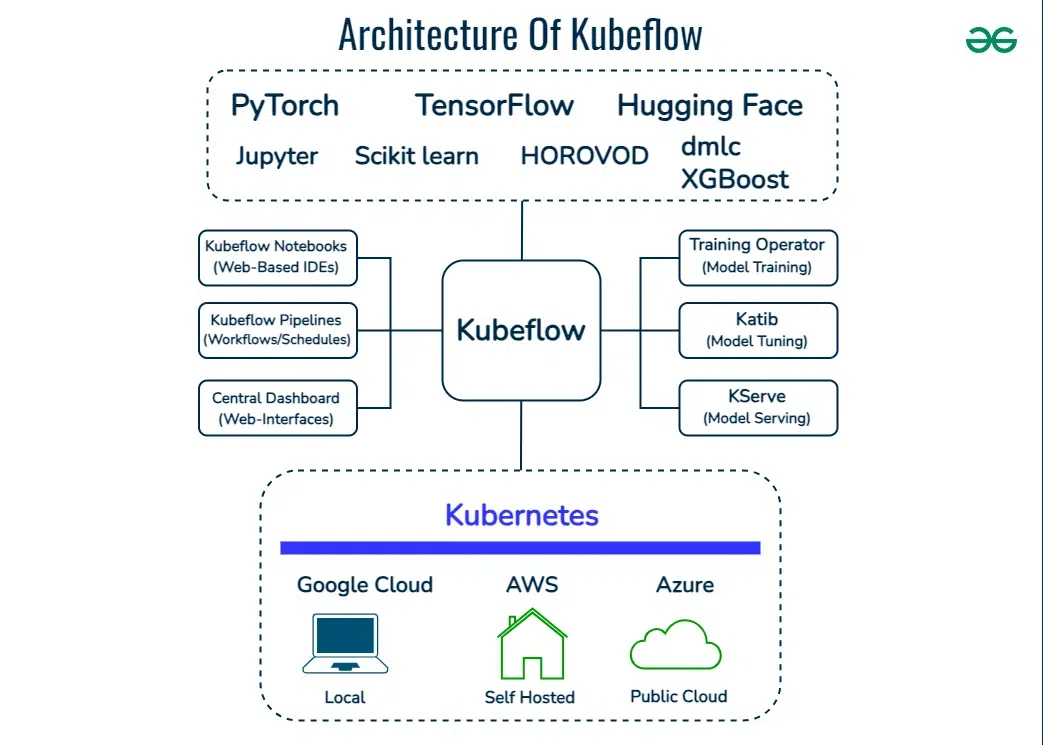 Architecture-Of-Kubeflow