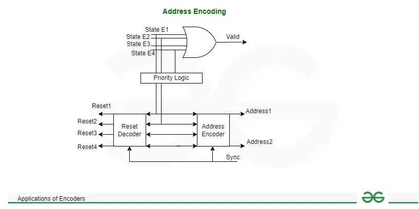 Address Encoding 