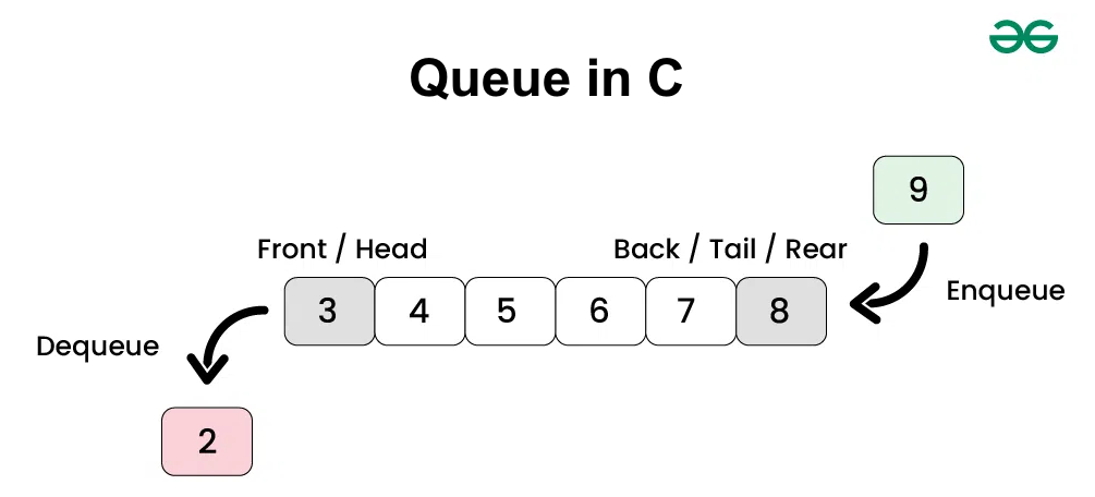 queue-in-c