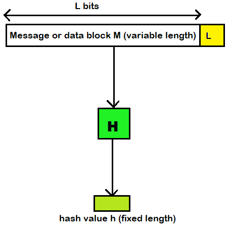 Block Diagram of Cryptographic: Hash Function; h = H(M)