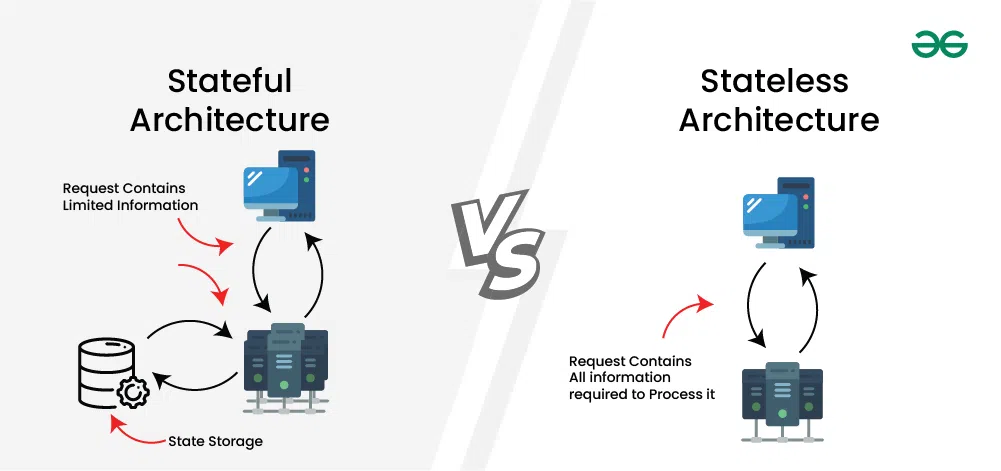 Stateful-vs-Stateless-Architecture