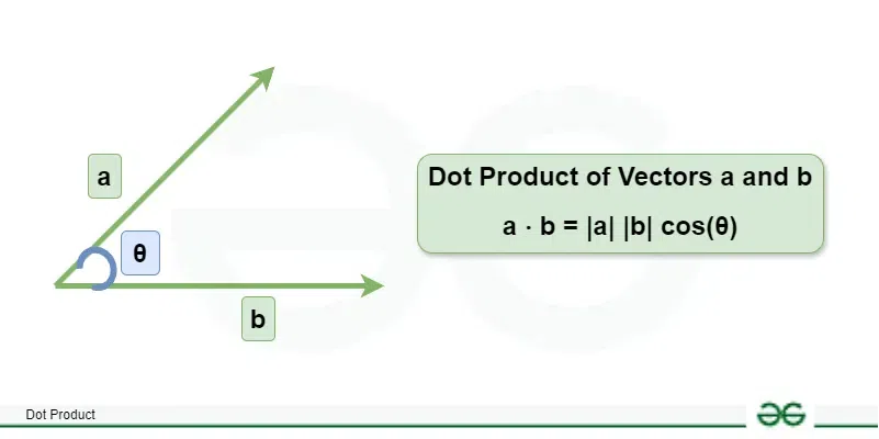 dot product of two vectors a and b