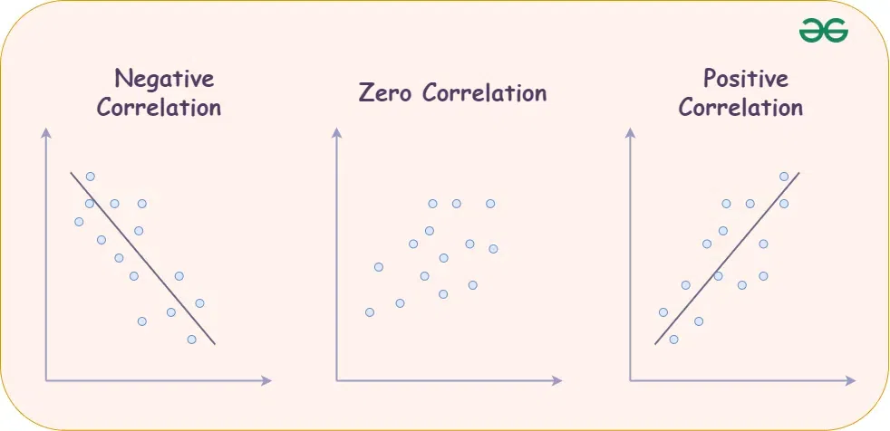 Corrrelation