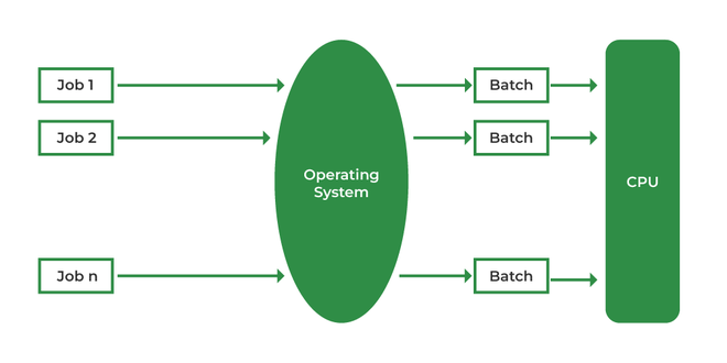 Batch-OS