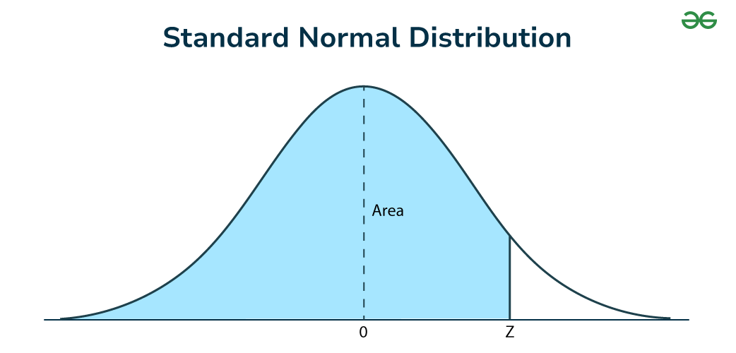 Area of Standard Normal Distribution