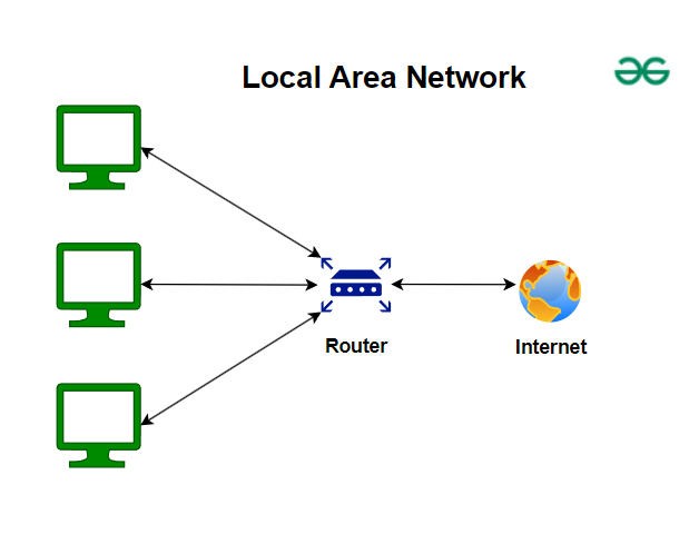 Local Area Network