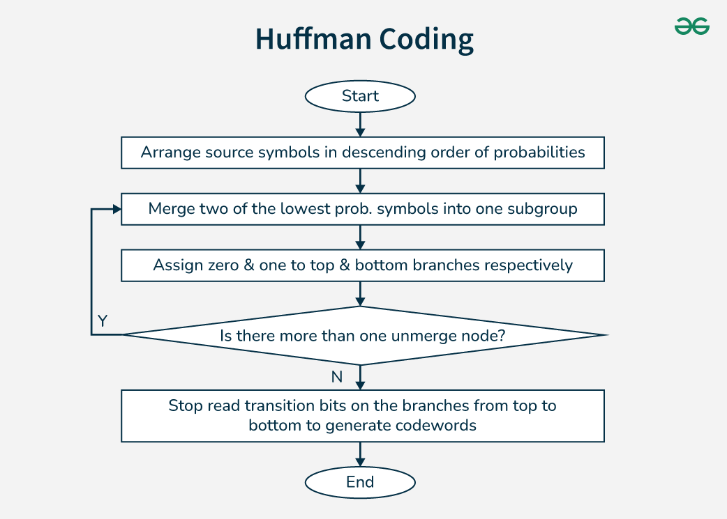 Huffman-coding