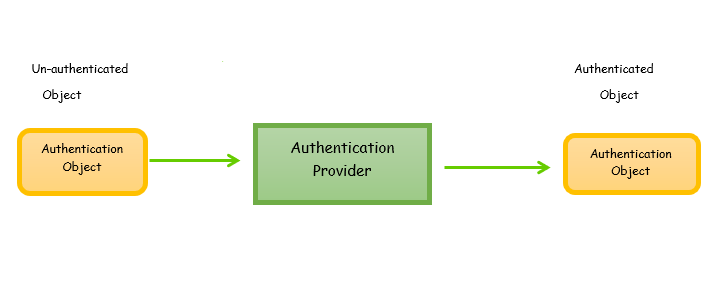 Flow of Authentication in Spring Security 