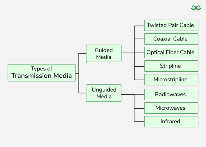 Types-of-Transmission-Media