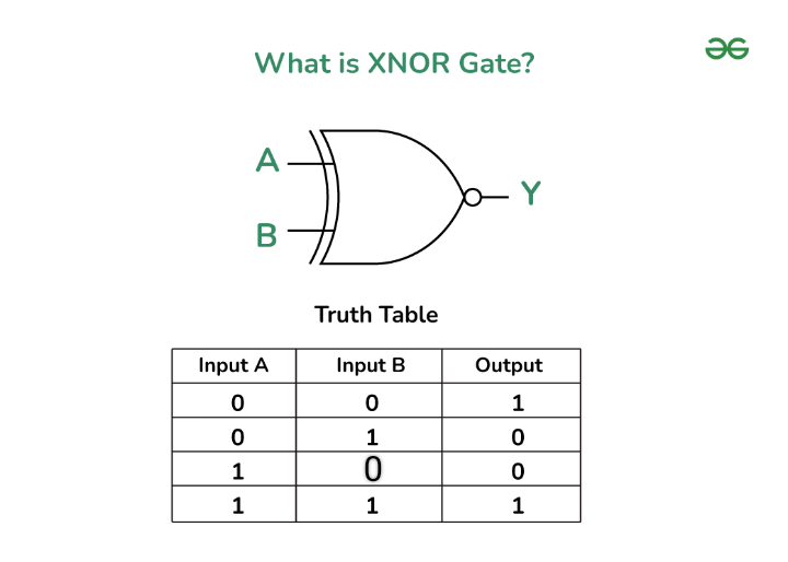 What is XNOR Gate?