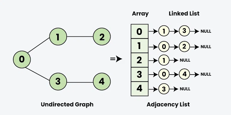 Undirected-Graph-adjency-List