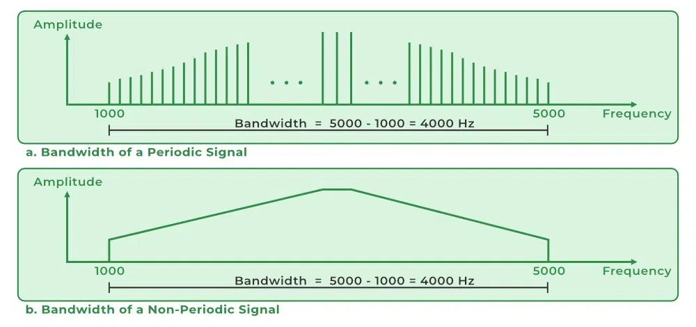 Bandwidth