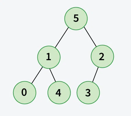 Construct-Binary-Tree-from-Ancestor-Matrix-47