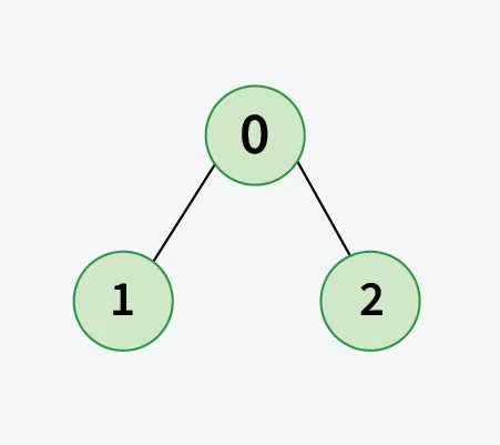 Construct-Binary-Tree-from-Ancestor-Matrix-46
