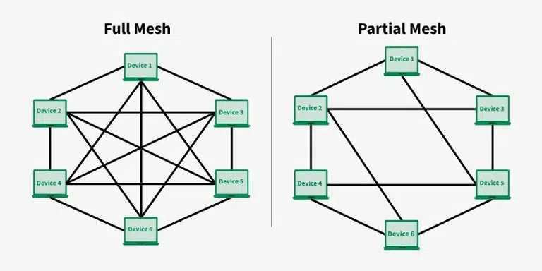 Full Mesh- Partial Mesh