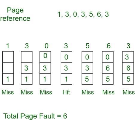FIFO - Page Replacement