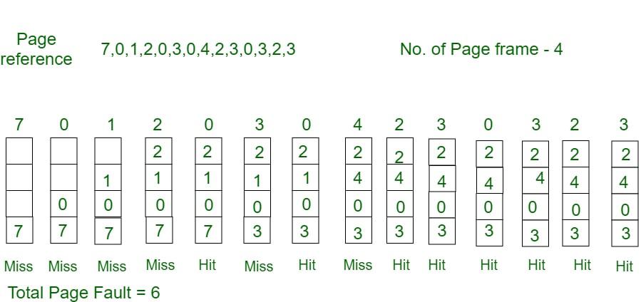 Optimal Page Replacement
