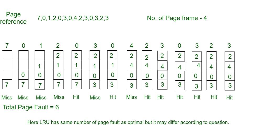Least Recently Used - Page Replacement