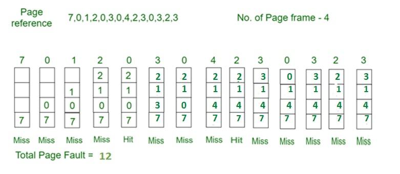 Most Recently Used - Page Replacement