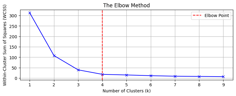 Elbow-Method