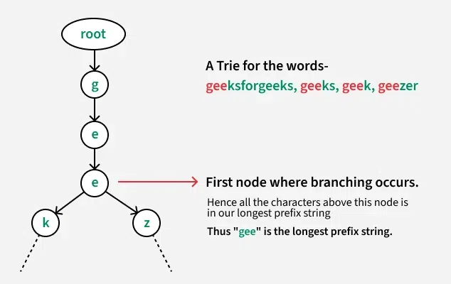 longest_common_prefix_using_trie