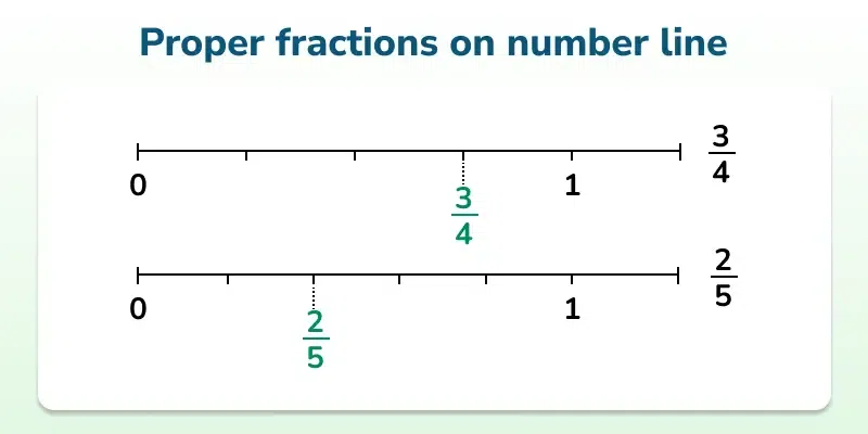 Proper-fractions-on-number-line