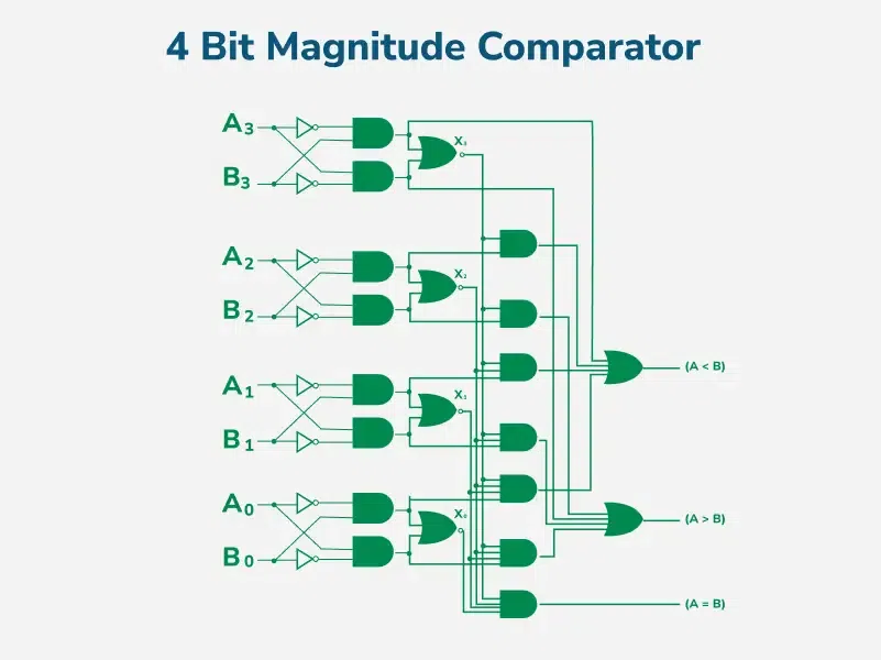 4-Bit-Magnitude-Comparator