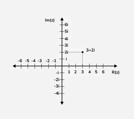 Representing-Complex-Numbers