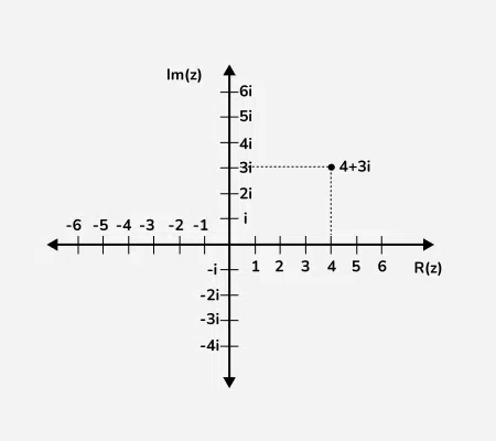 Complex-number-on-Complex-plane-