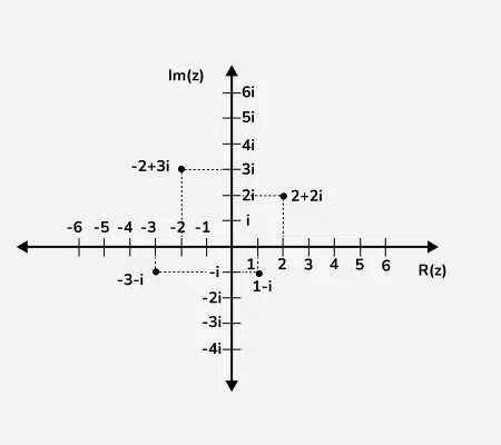 Representing-Complex-Numbers-on-Complex-Plane