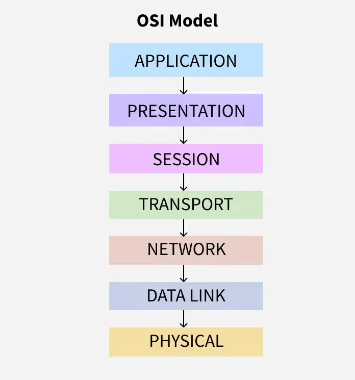 OSI-Model