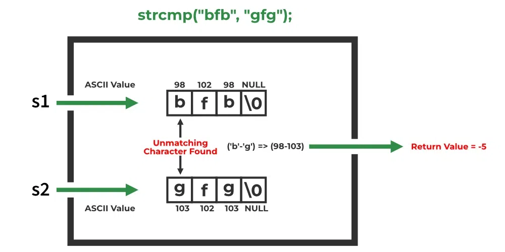 compare-smaller-string-with-larger-string-using-strcmp