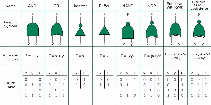 Introduction-of-Logic-Gates