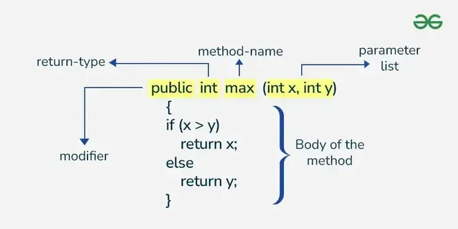 Method