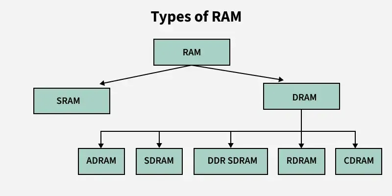 types_of_ram