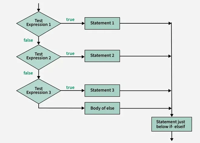 if_else_if_ladder_statement