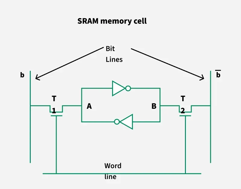 SRAM-memory-call