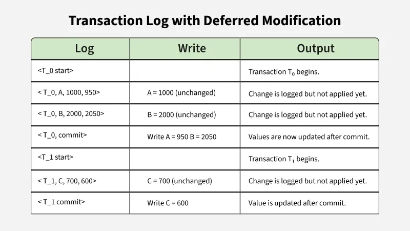 Transaction-Log-with-Deferred-Modification