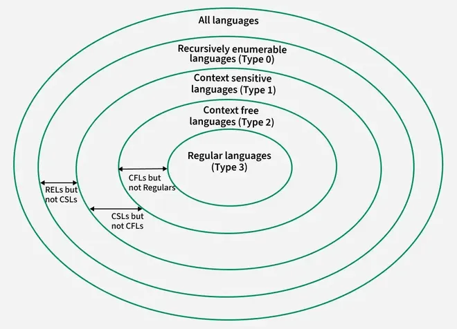 Last Minute Notes - Theory of Computation - GeeksforGeeks
