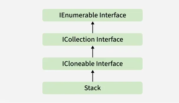 CSharp-Stack-Hierarchy