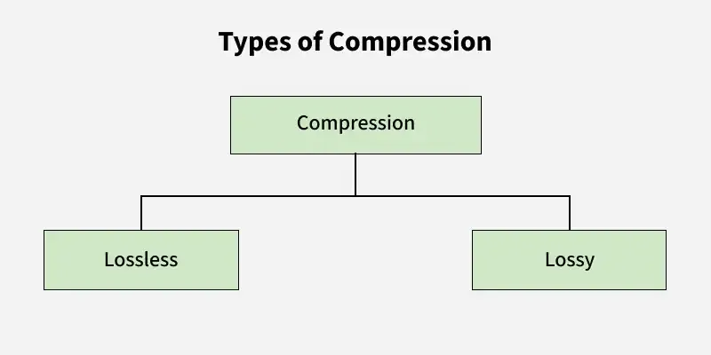 types_of_compression
