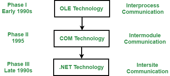 Evolution of dot net