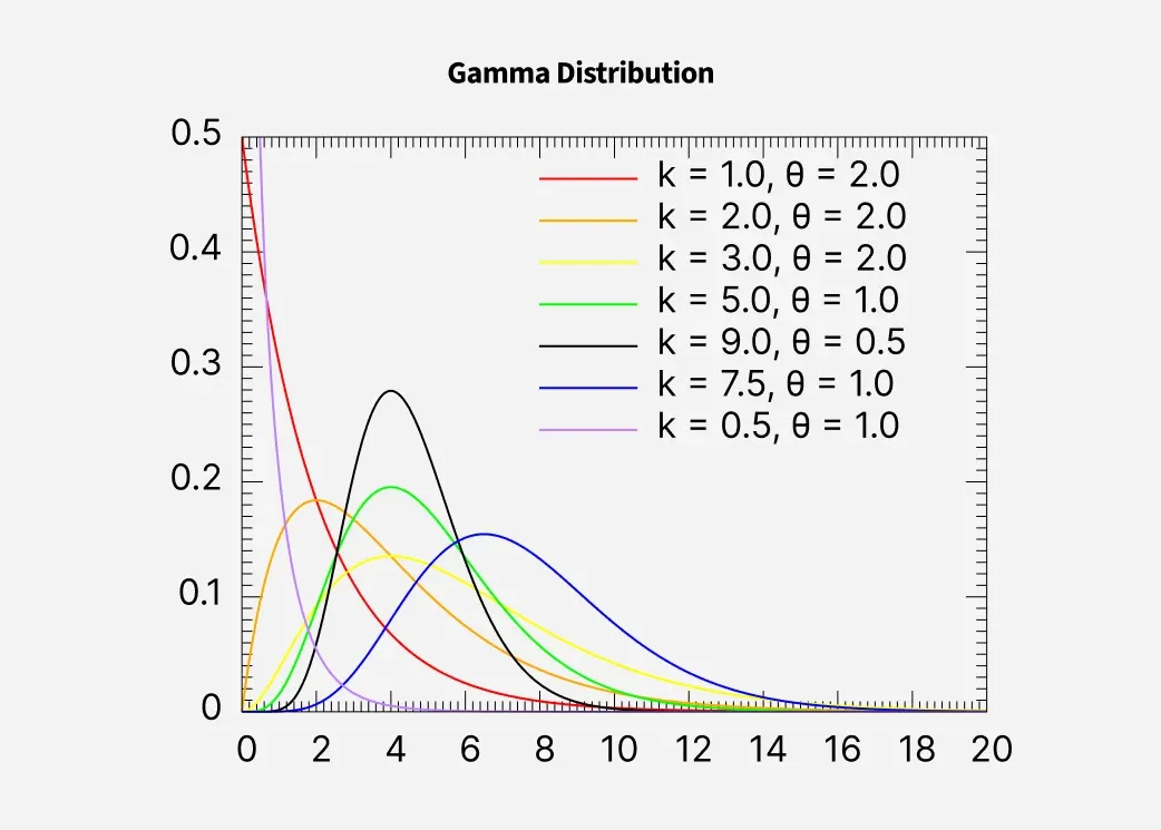 Gamma-Distribution
