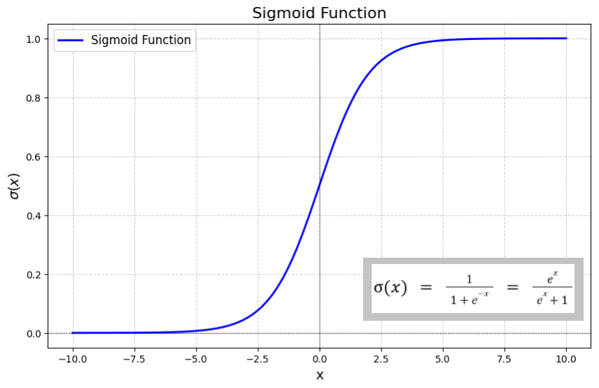 Sigmoid-Activation-Function