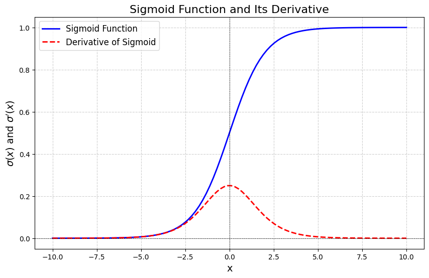 Sigmoid-and-its-derivative
